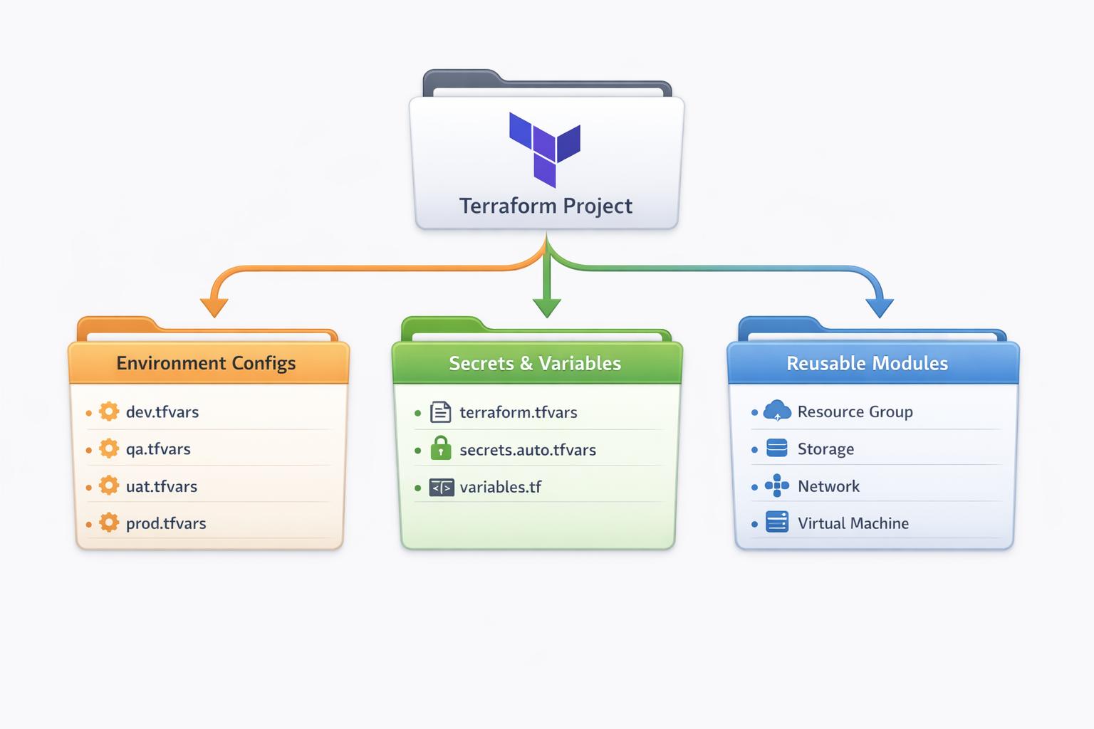 Project Organization Workflow