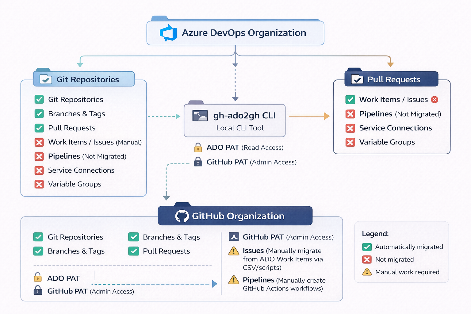 ADO to GitHub Migration Architecture