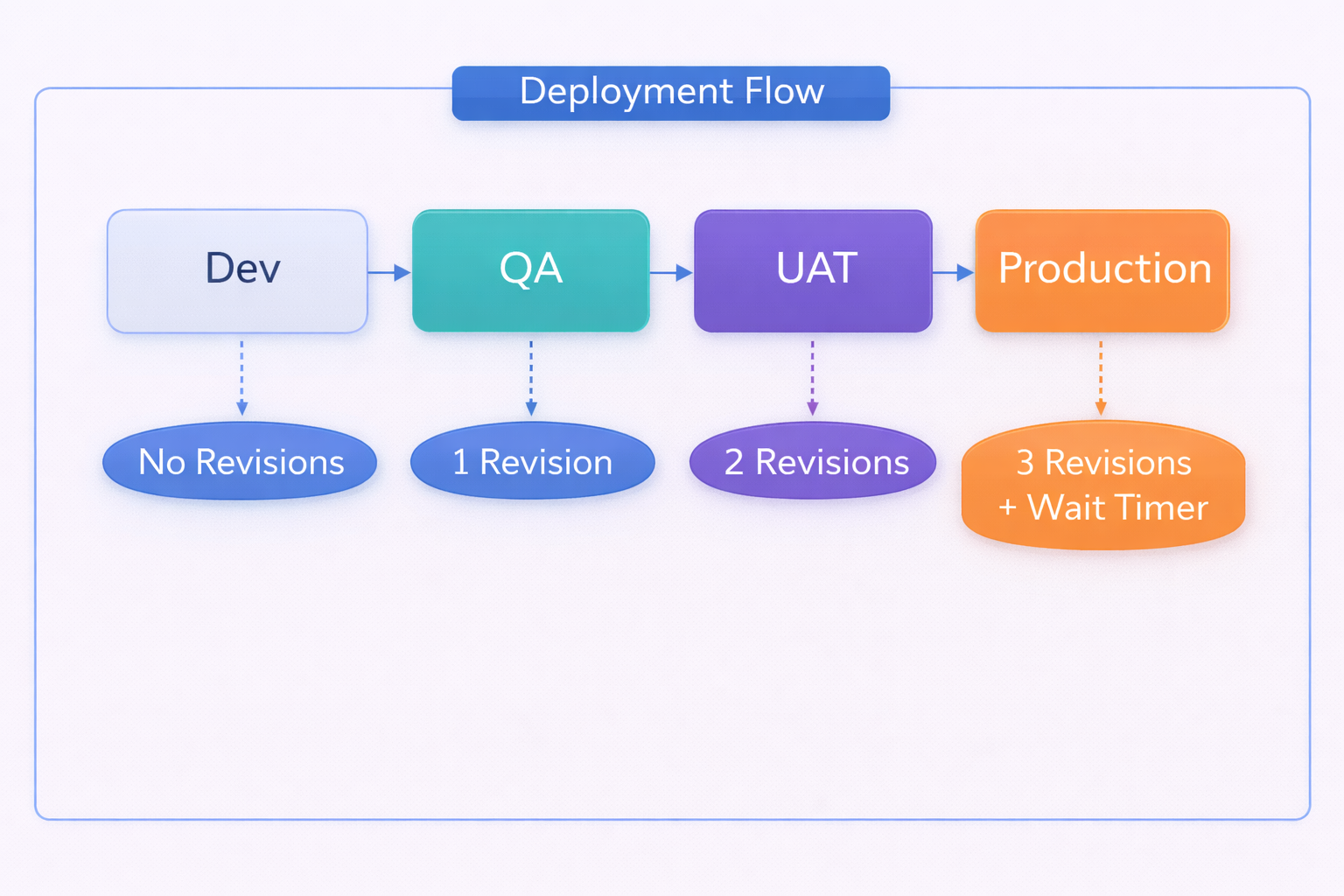Deployment Flow Diagram
