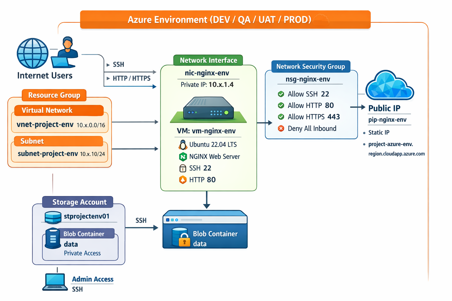Infrastructure Architecture Diagram